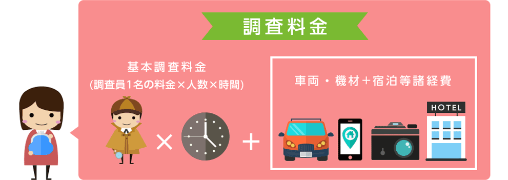 調査料金は基本調査料金（調査員1人当たりの料金×人数×調査時間）に車両・機材費と経費を足したものになります。