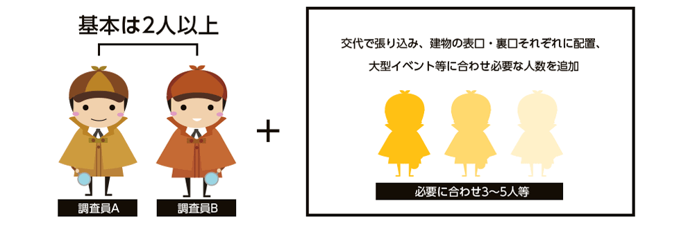 通常の尾行調査は最低でも2～3人の調査員で実施することが相場です。