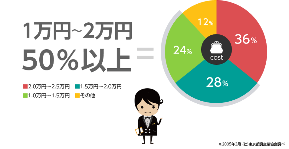 1万円～2万円50％以上です。