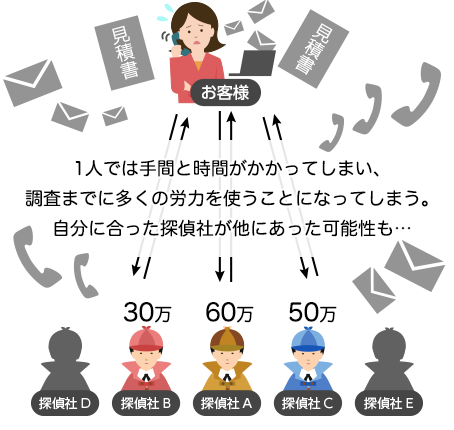 1人では手間と時間がかかってしまい、調査までに多くの労力を使うことになってしまう。自分に合った探偵社が他にあった可能性も・・・