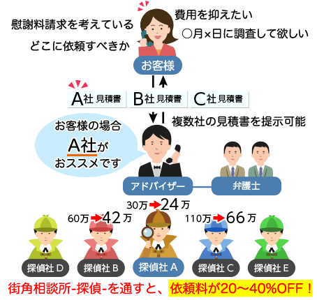 複数社の見積書を提示可能。街角相談所 -探偵-を通すと、依頼料が20～40%OFF！