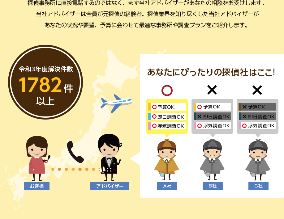 探偵事務所に直接電話するのではなく、まず当社アドバイザーがあなたの相談をお受けします。当社アドバイザーは全員が元探偵の経験者。探偵業界を知り尽くした当社アドバイザーがあなたの状況や要望、予算に会わせて最適な事務所や調査プランをご紹介します。