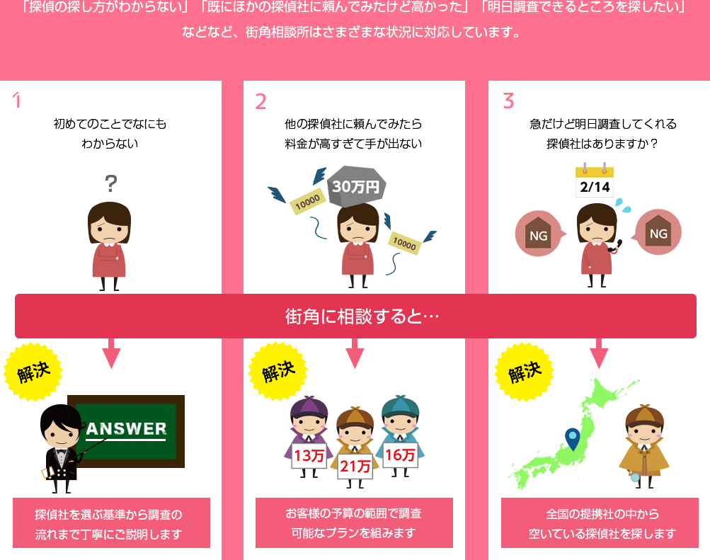 「探偵の探し方がわからない」「既にほかの探偵社に頼んでみたけど高かった」「明日調査できるところを探したい」などなど、街角相談所はさまざまな状況に対応しています。