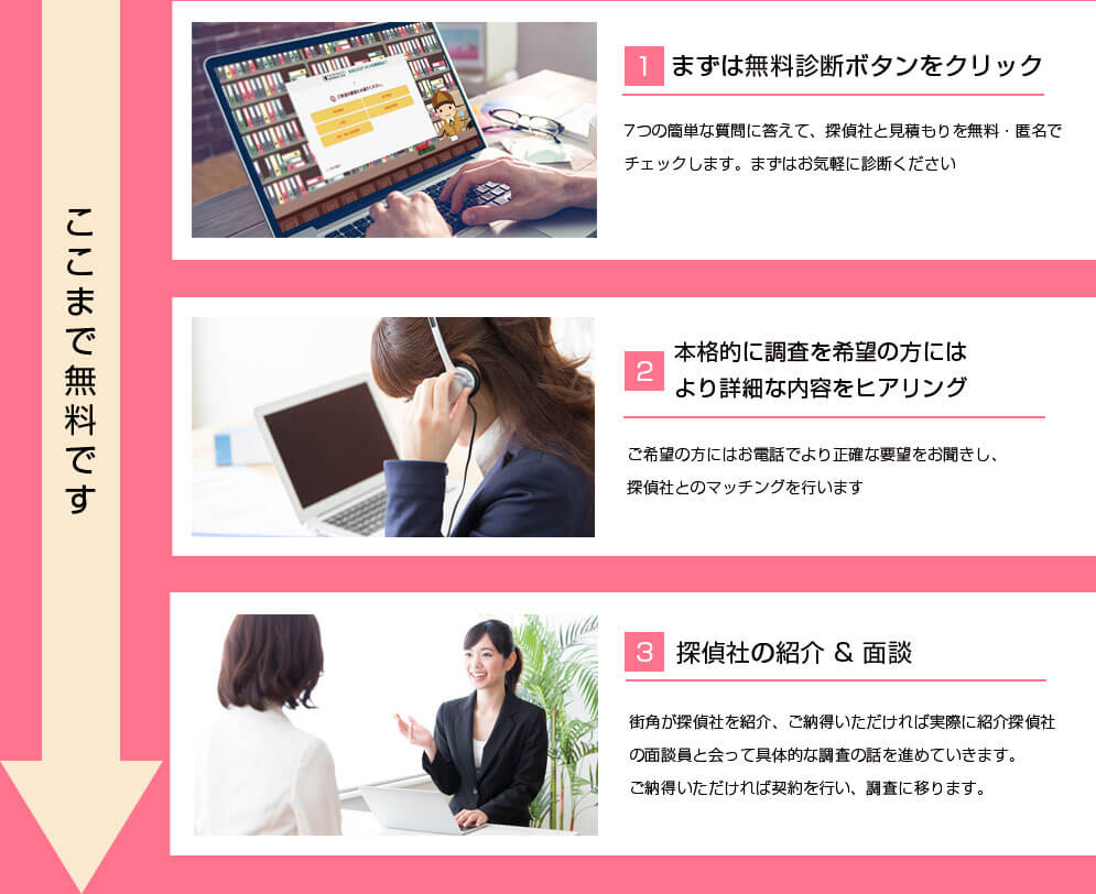 無料診断、ヒアリング、面談（ここまで無料です）