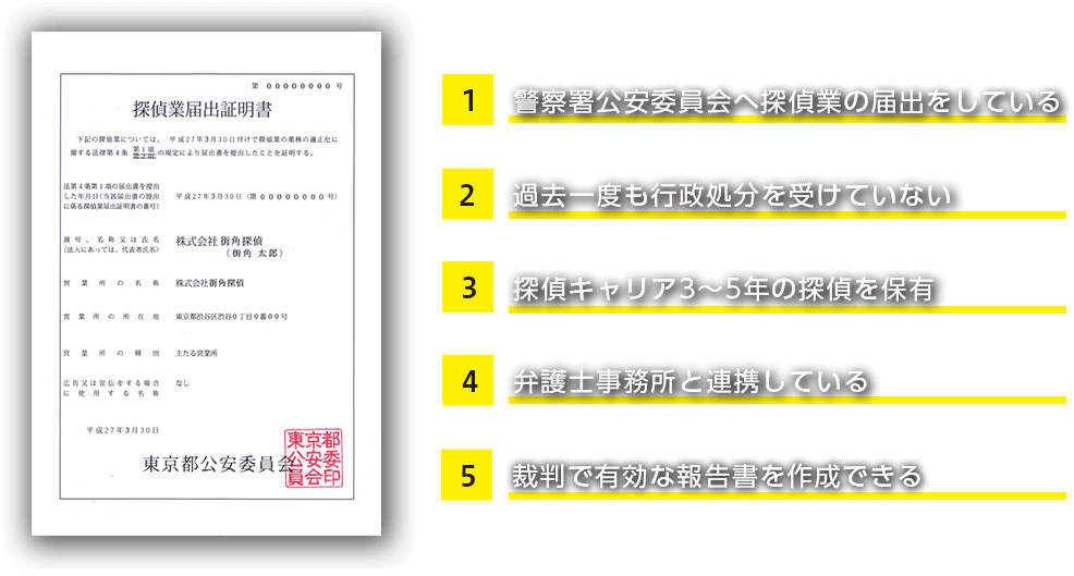 警察署公安委員会へ探偵業の届出をしている、過去一度も行政処分を受けていない、探偵キャリア3～5年の探偵を保有、弁護士事務所と連携している、裁判で有効な報告書を作成できる