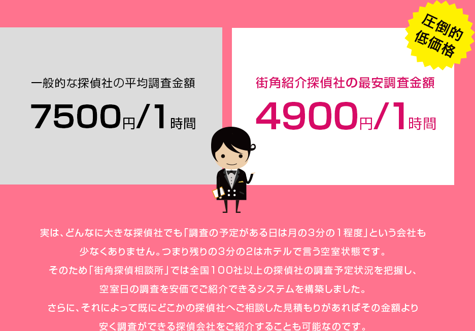 一般的な探偵社の平均調査金額が7500円/1時間に対し、街角相談所は4900円/1時間と圧倒的低価格！