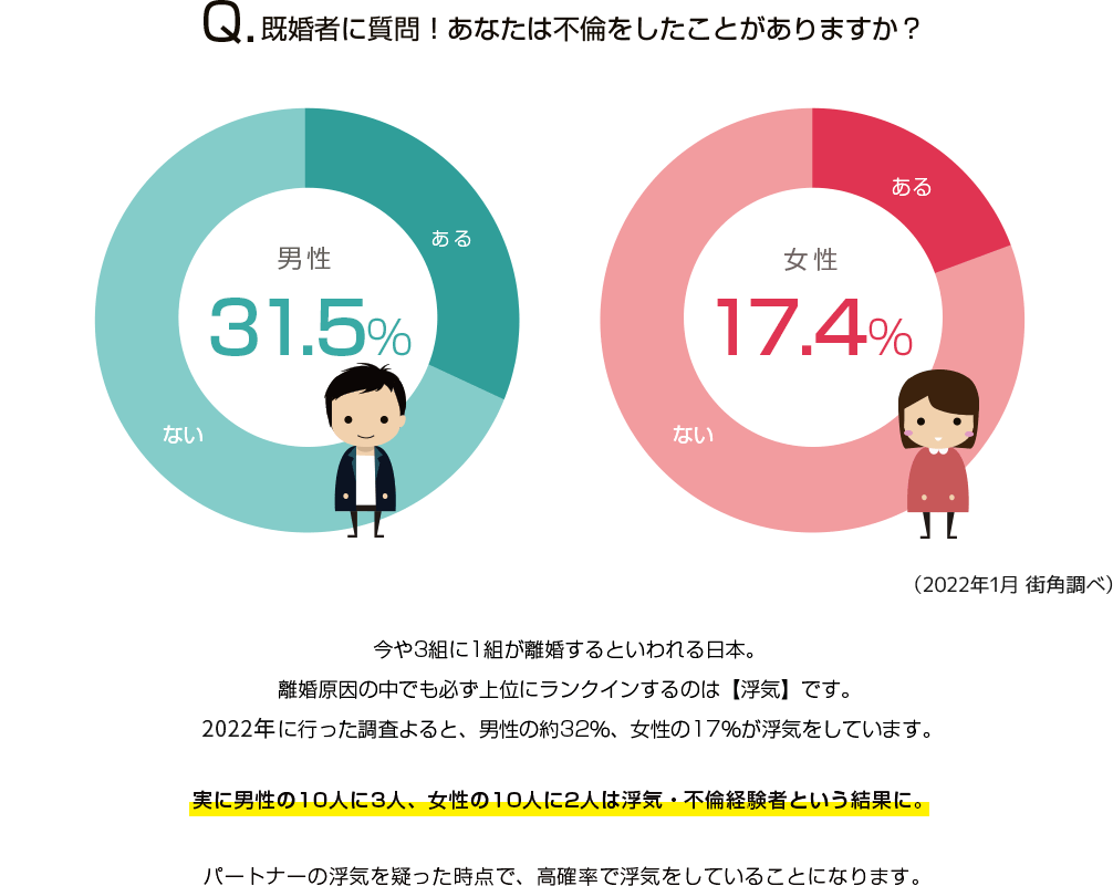 既婚者に質問！あなたは不倫をしたことがありますか？Q.男性31.5％、女性17.4%があると回答！